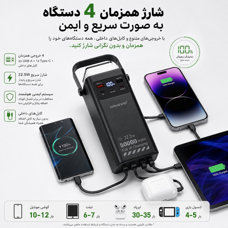 پاوربانک 50000 میلی آمپری DAKEWEI شارژ سریع 22.5 وات همراه کابلهای داخلی و نمایشگر دیجیتال